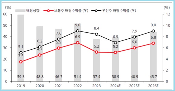 삼성화재 배당 수익률 2019년 ~ 2026년(예상)