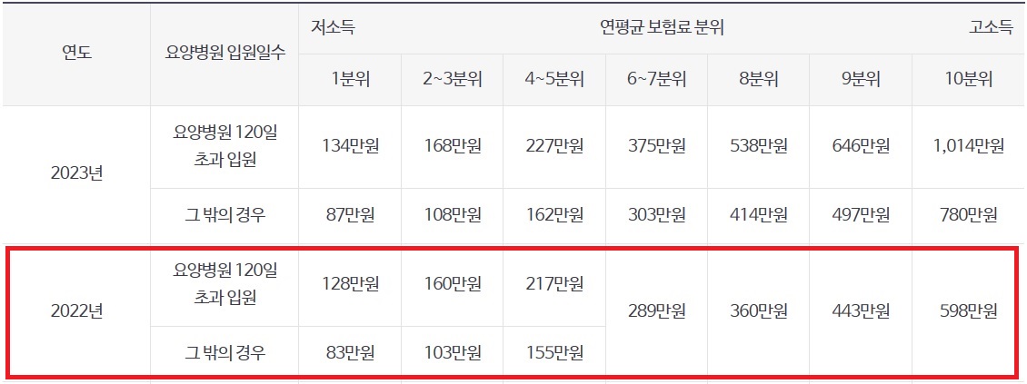 본인부담상한액 기준