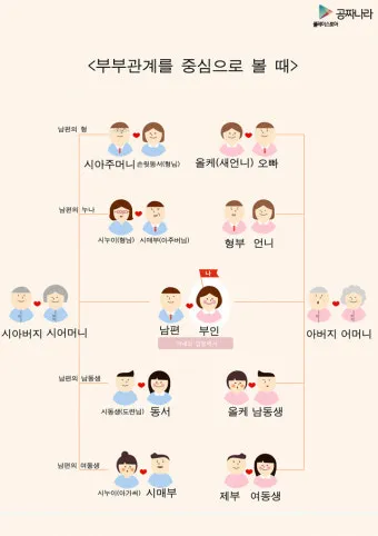 손위 처남의 부인 호칭 정리표_18