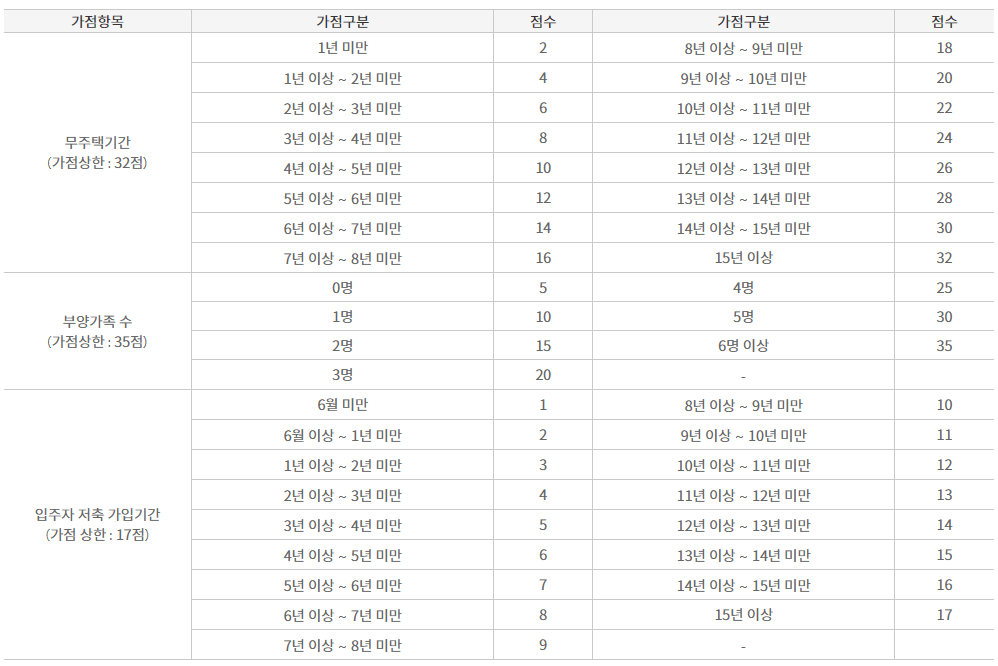 주택청약 용어알기
