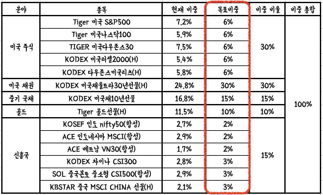 연금 저축 목표 비율 표 그림