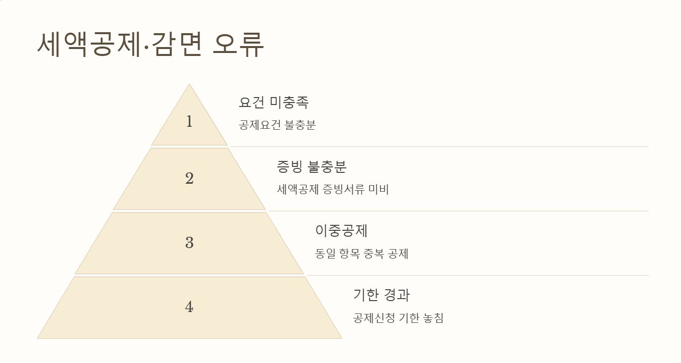 세액공제&middot;감면 오류