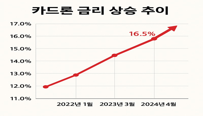 하지만 한편으로는,
서민 금융 압박이 심각해지고 있습니다. 😟

카드론 평균 금리 14.9%
신용대출도 11% 육박
저신용층 대출 규제 강화 → 고금리 대출 의존 증가
📌 금리는 오르고, 대출 문턱은 높아지고…
'급전 수요'를 막을 방법이 점점 줄어들고 있습니다.

정책 대안:
✔️ 서민금융 대출 프로그램 확대
✔️ 긴급 소액대출 제도 개선 필요