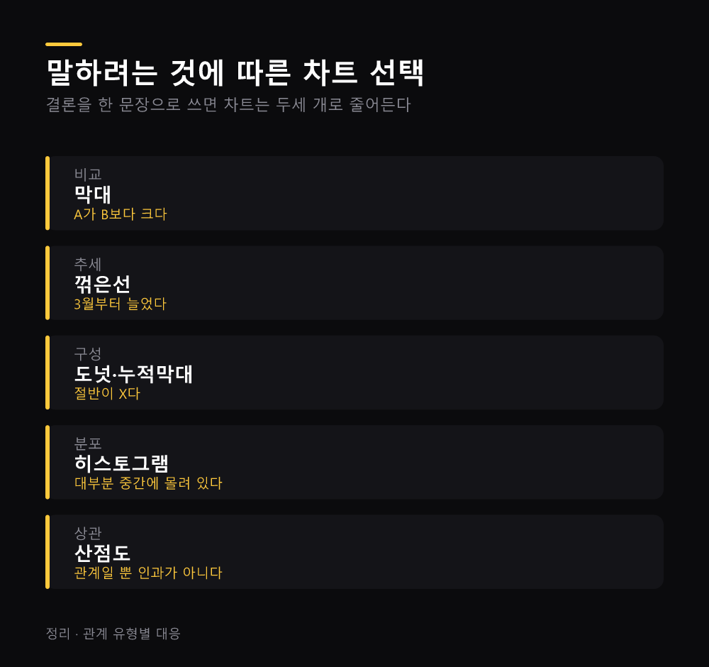 말하려는 것에 따른 차트 선택