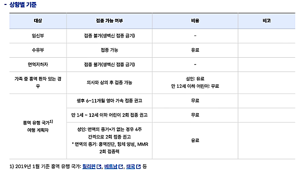 홍역 상황별 예방접종 기준_출처:질병관리청