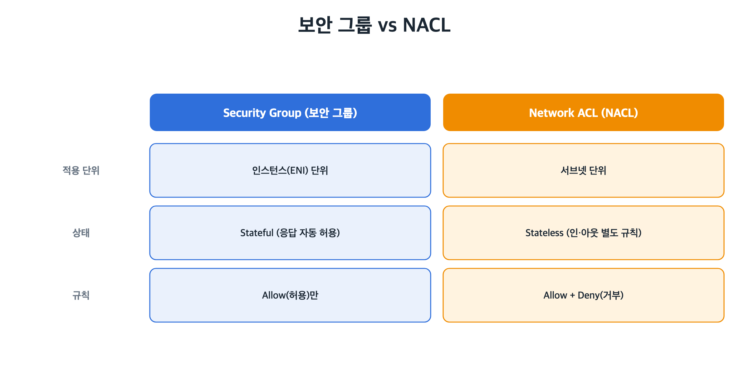 보안 그룹 vs NACL 비교