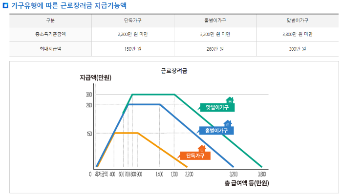 근로장려금