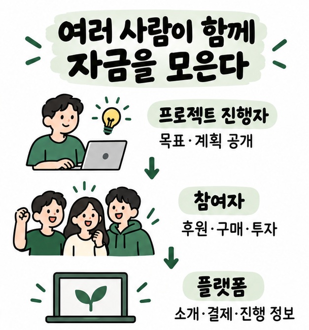 프로젝트 진행자와 참여자, 플랫폼이 연결돼 여러 사람의 자금을 모으는 구조를 보여주는 카드