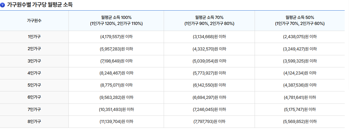 소득기준-정리표