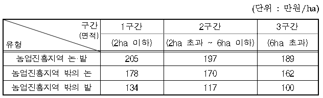 공익직불금 신청자격 신청방법 신청기간 신청서류