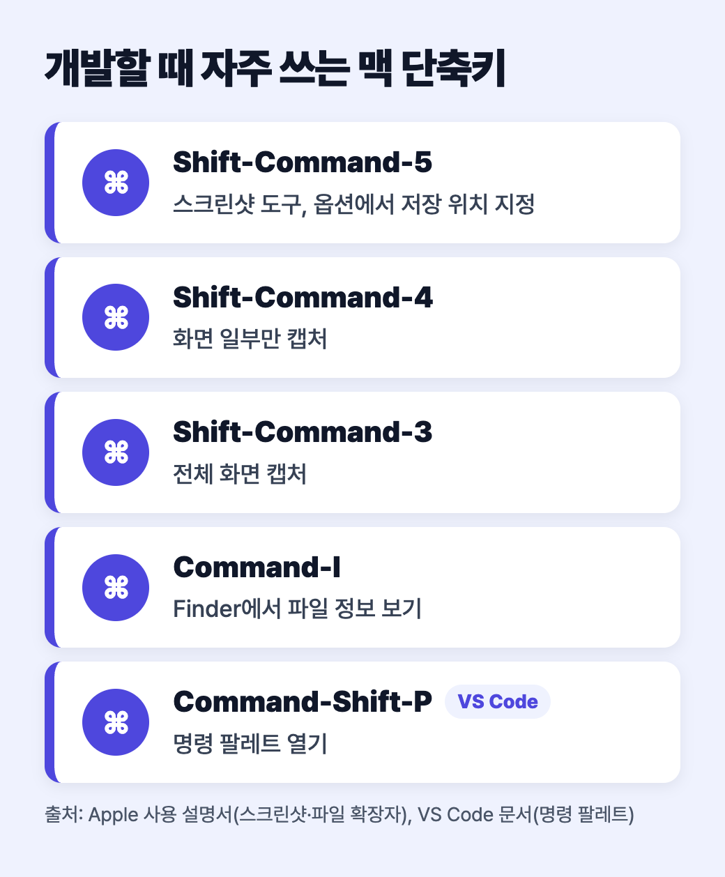 Shift-Command-5, Shift-Command-4, Shift-Command-3, Command-I, Command-Shift-P 단축키를 정리한 세로 도식