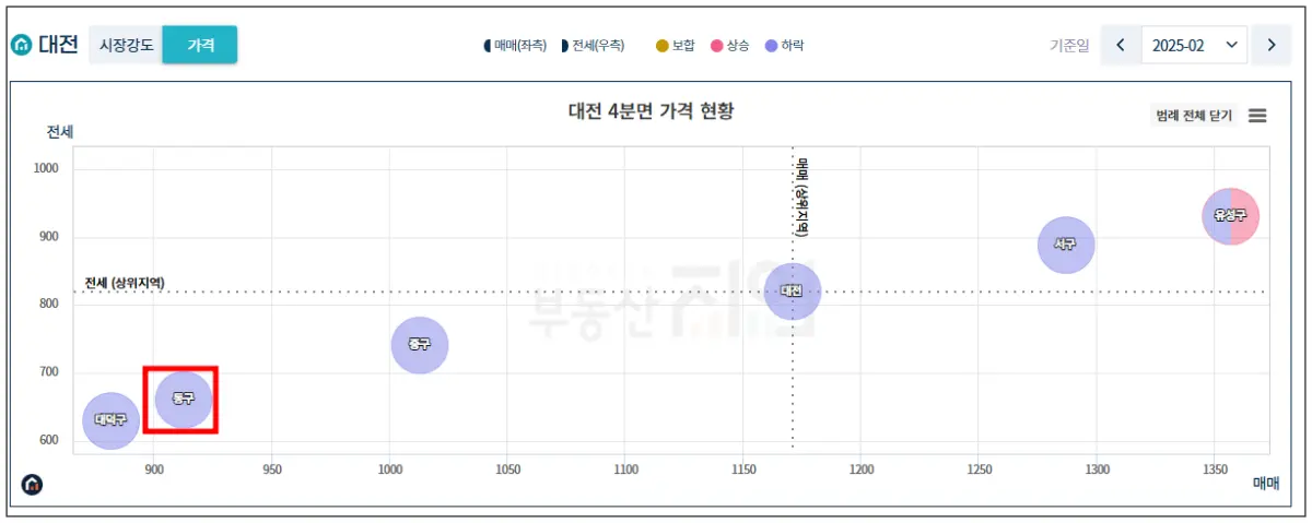 부동산지인-지역분석-대전