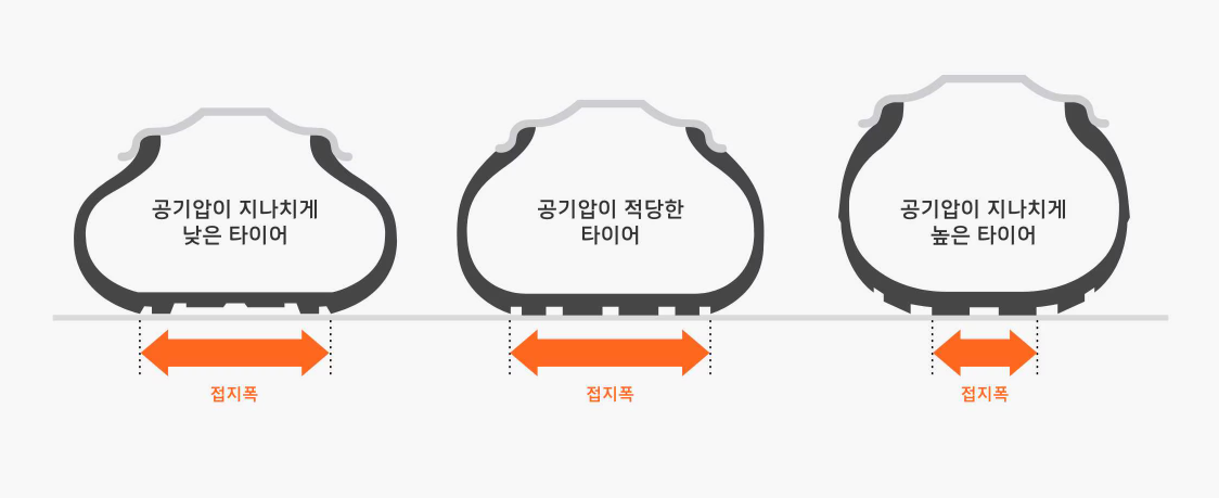 타이어공기압유지상태