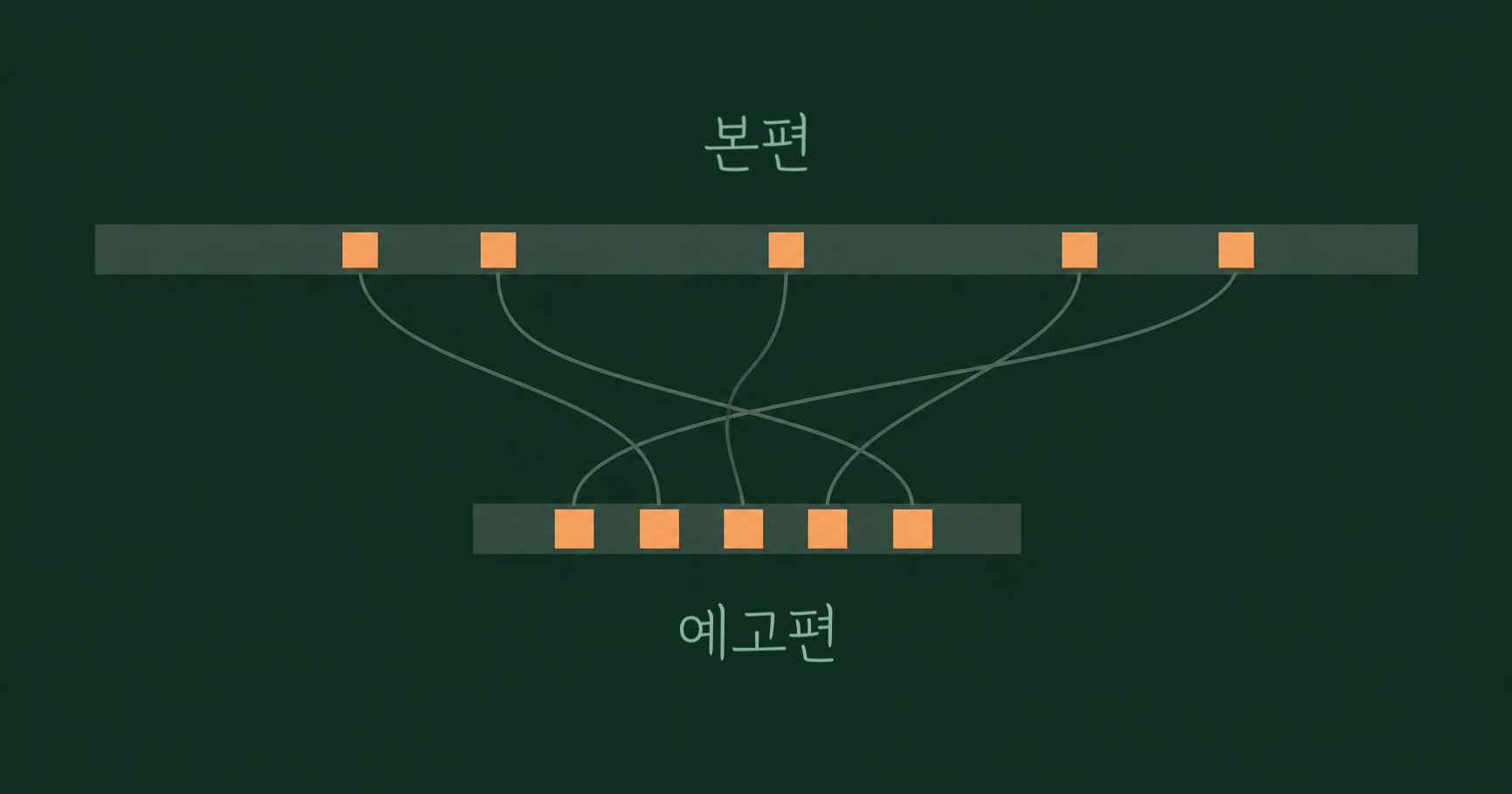 본편 타임라인의 서로 다른 다섯 지점에서 뽑은 장면이 예고편 타임라인에서 완전히 다른 순서로 재배열되는 과정을 선으로 연결한 도식
