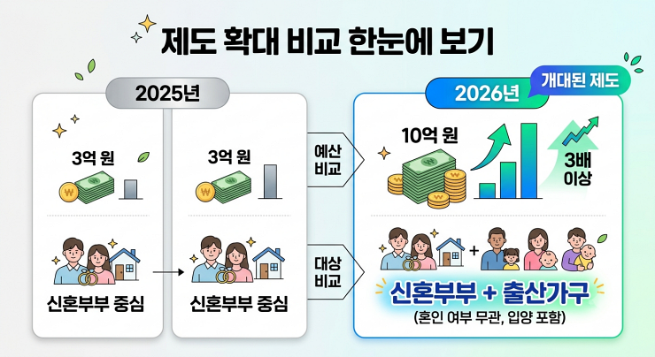 2026 경상남도 신혼부부 출산가구 대출이자 지원 제도 확대된 내역 비교