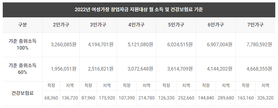 여성 창업 지원금 지원대상 및 건강보험료 기준