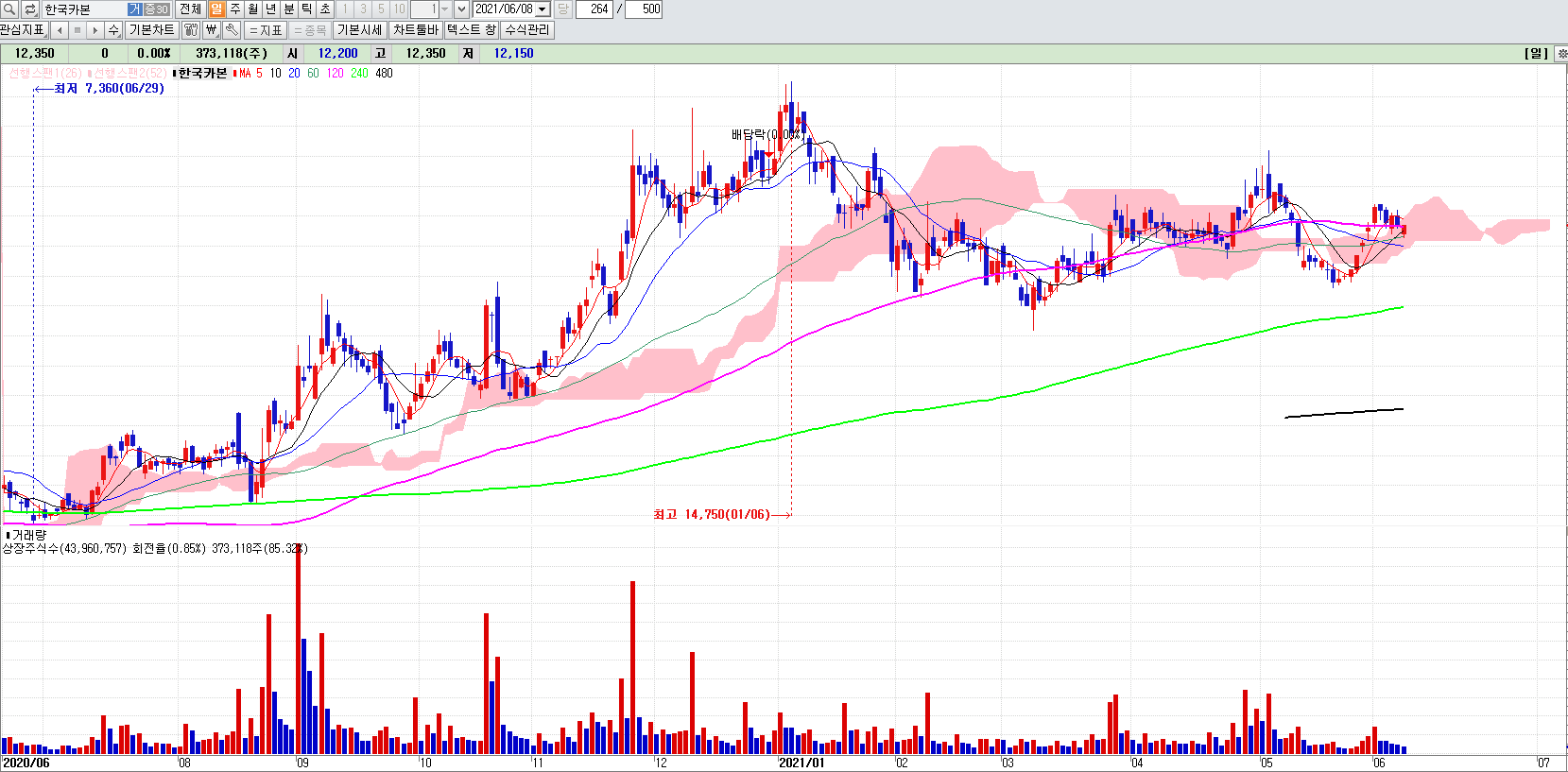셰일가스관련주한국카본일봉차트
