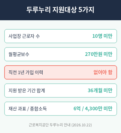 두루누리 사회보험 지원대상 5가지 조건