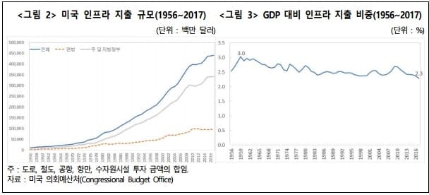"부진 건설경기 활성화 목표...SOC 투자를 지속해야 하는 이유" 건산연