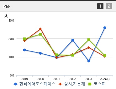 한화에어로스페이스 주가 PER (0211)