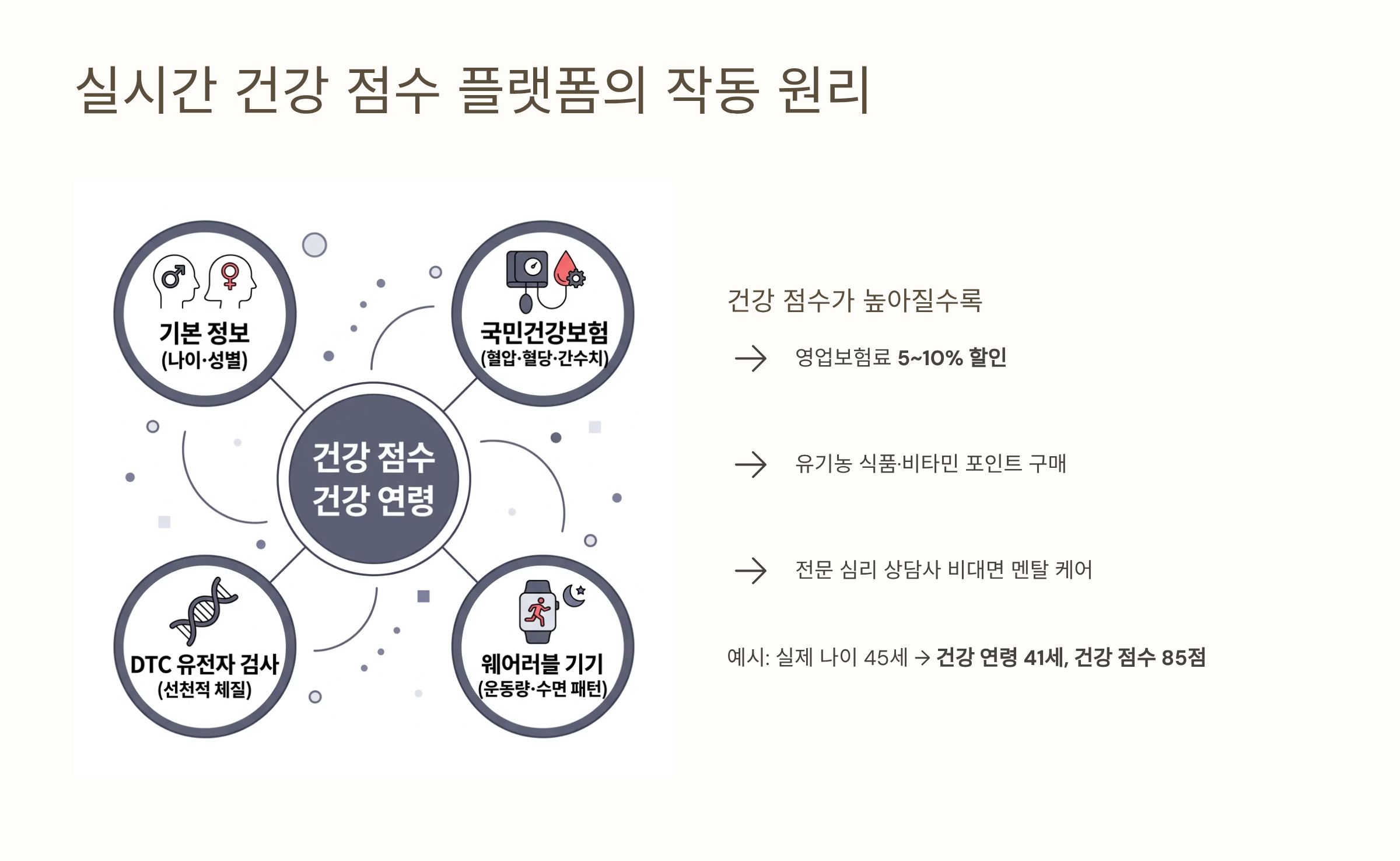 실시간 건강 점수 플랫폼의 작동 원리