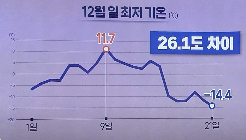 지구 온난화로 겨울이 더 추워지는 이유