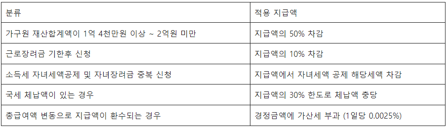 근로장려금