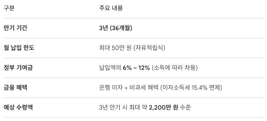 청년미래적금