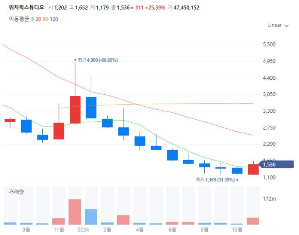오징어게임2관련주대장주수혜주TOP5_위지윅스튜디오