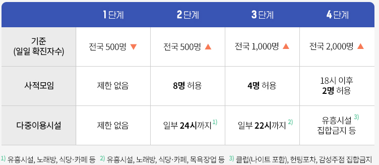 7월1일 사회적거리두기 개편안