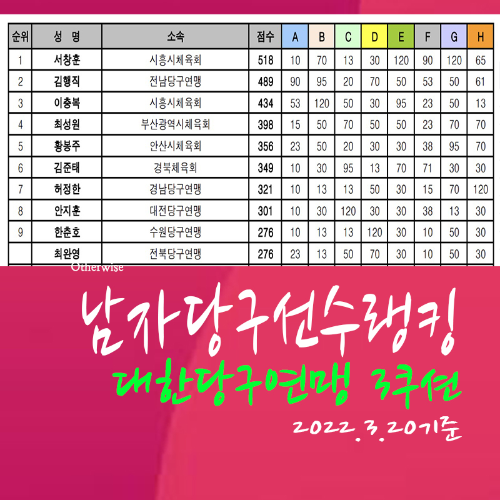 대한당구연맹 3쿠션 남자당구 선수 랭킹 (2022.3.20 기준)