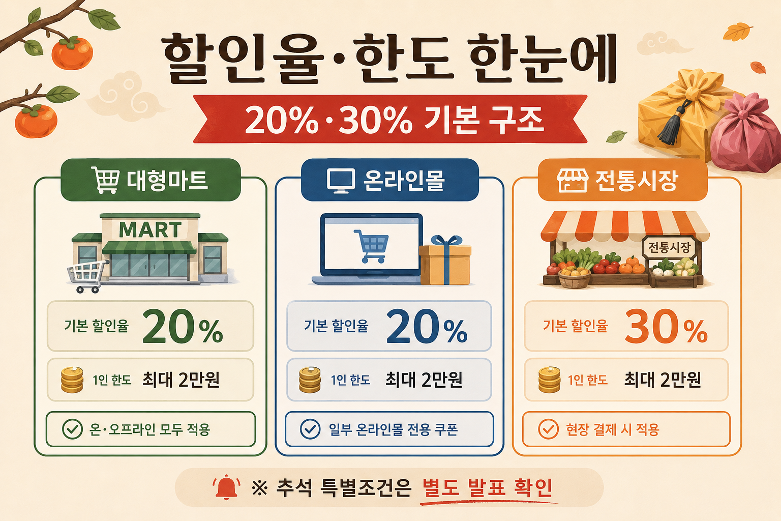 2026 농축산물 할인지원 대형마트 온라인몰 전통시장 할인율과 지원한도를 비교한 이미지