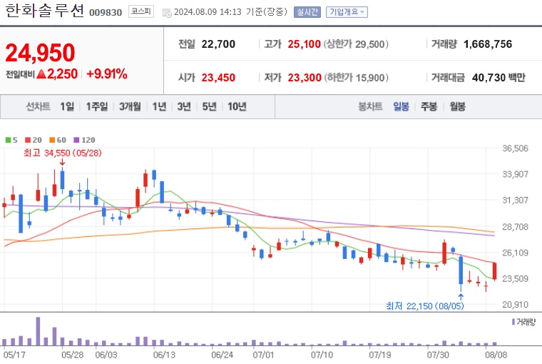 한화솔루션 주가 (8월1주)