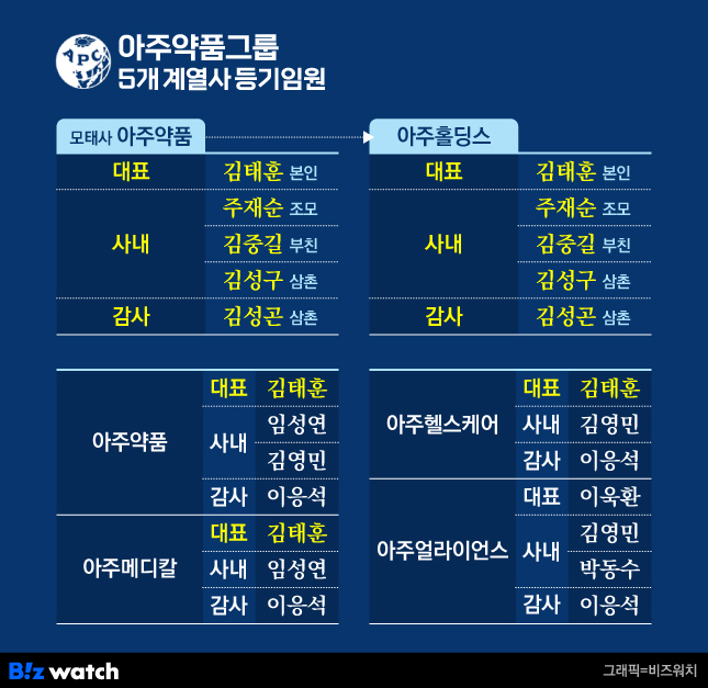 아주약품 5개 계열사 등기임원