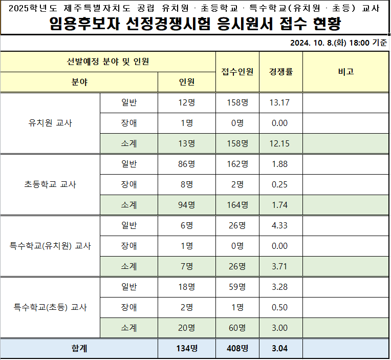 2025 유 초등 임용고시 전국 티오 최종 경쟁률 한눈에 보기 제주특별자치도교육청
