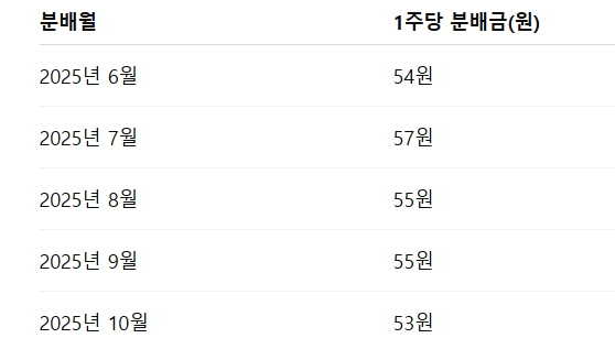 ACE 미국하이일드액티브(H) 최근 5개월 분배금 지급 내역
