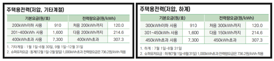 전기세 누진세 전기요금 바로 계산하기 전기요금 절약 꿀팁