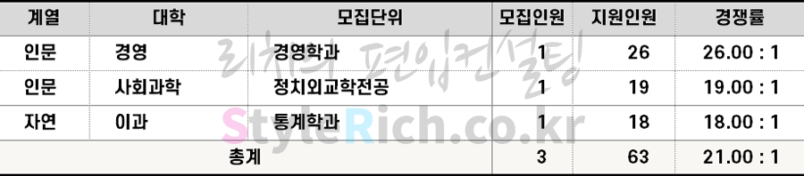 2022학년도 동국대 농어촌학생편입 경쟁률