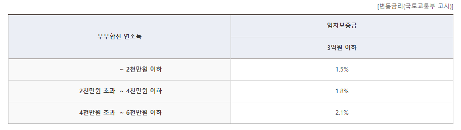 청년전용 버팀목전세대출 대출금리
