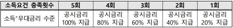 소득요건 충족횟수-이미지