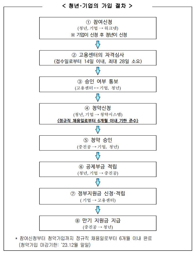 청년내일키움공제 가입 절차