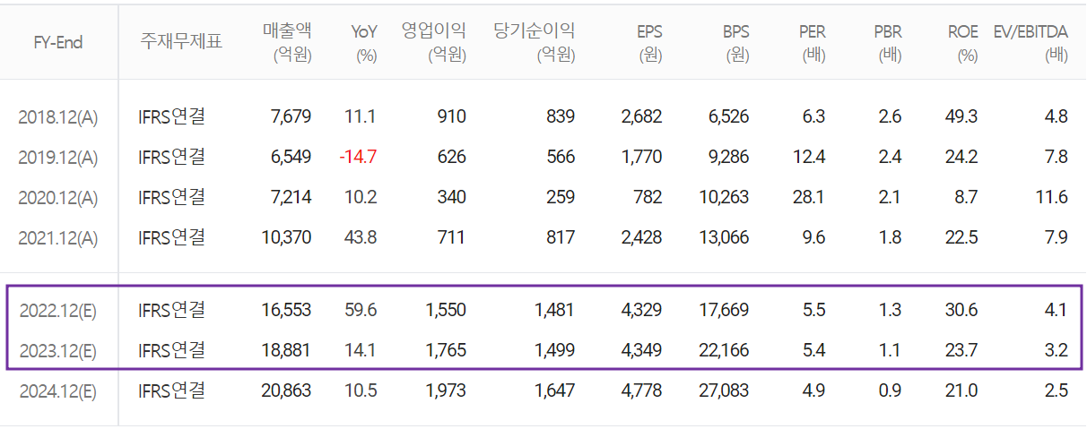 비에이치 - 컨센서스(2022.12)