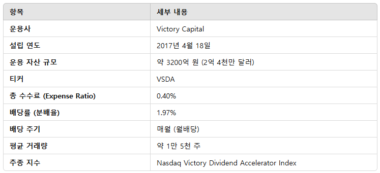 VSDA는 미국 배당 성장 기업에 투자하는 ETF 세부내용