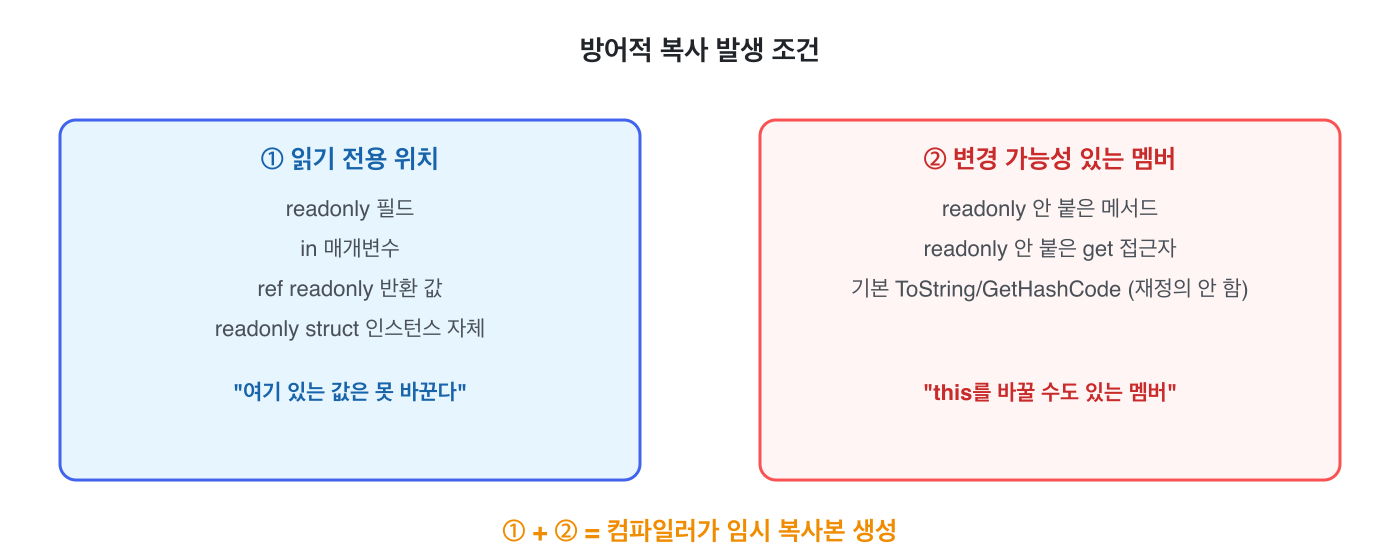 방어적 복사 발생 조건