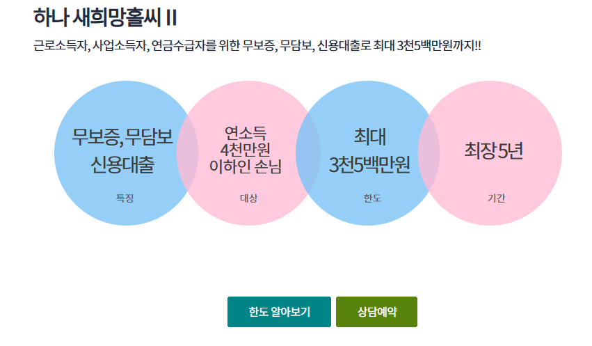 하나은행 새희망홀씨대출 조건 신청방법 서류