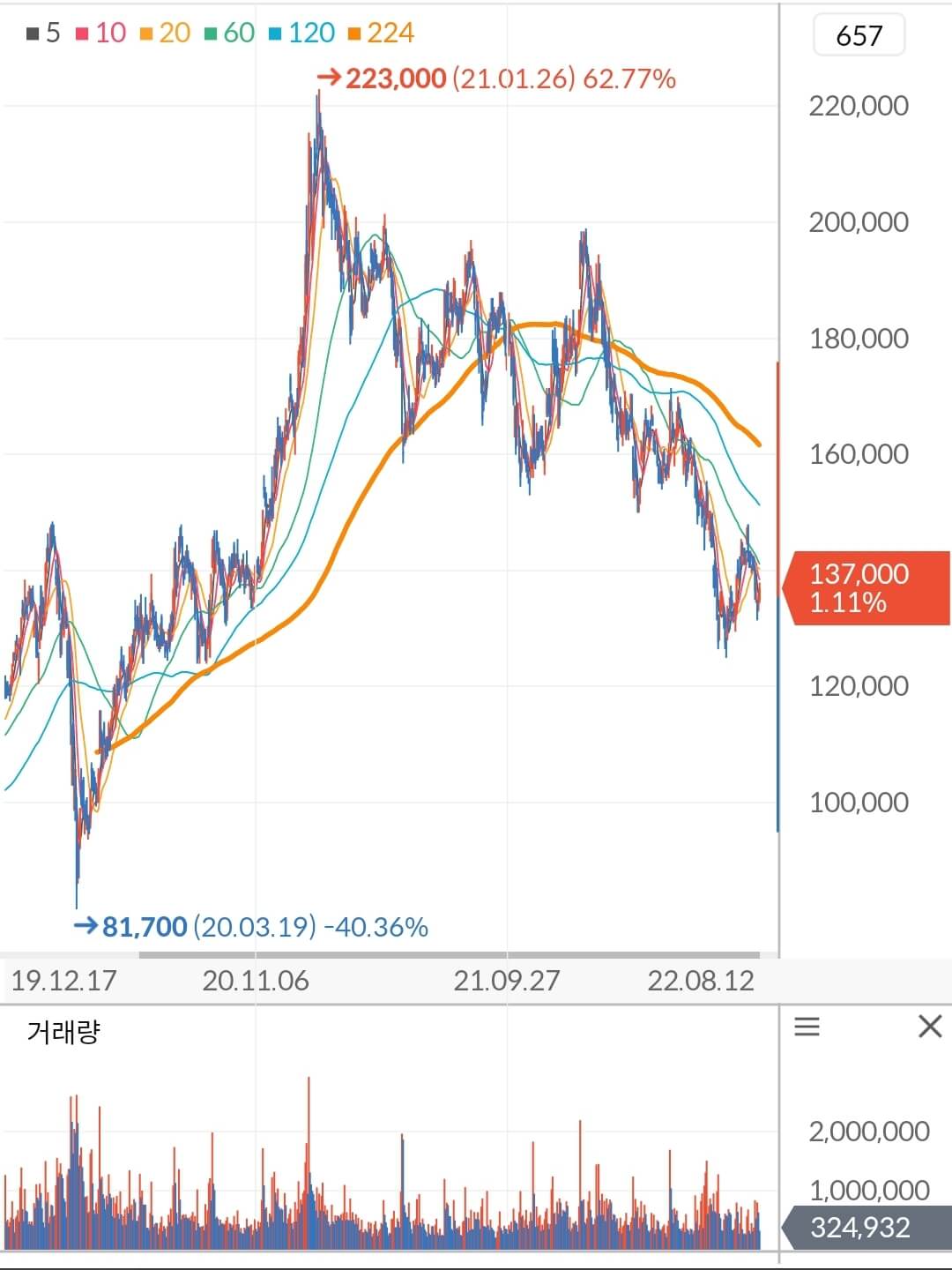삼성전기 주가 차트