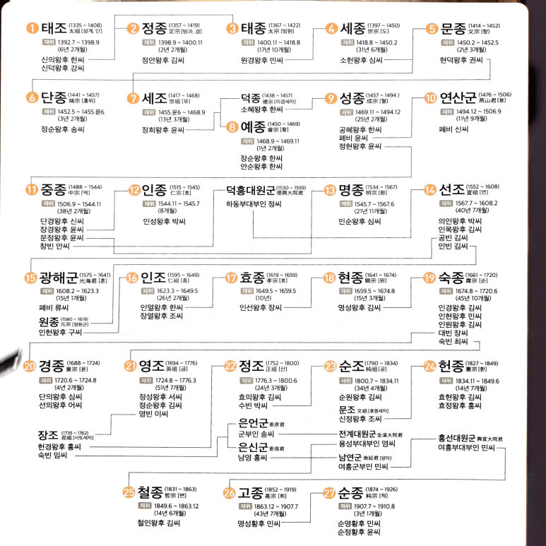 조선 왕 계보도