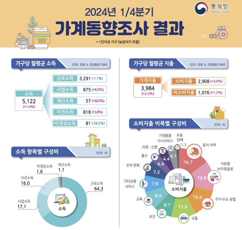 통계청 가계동향조사