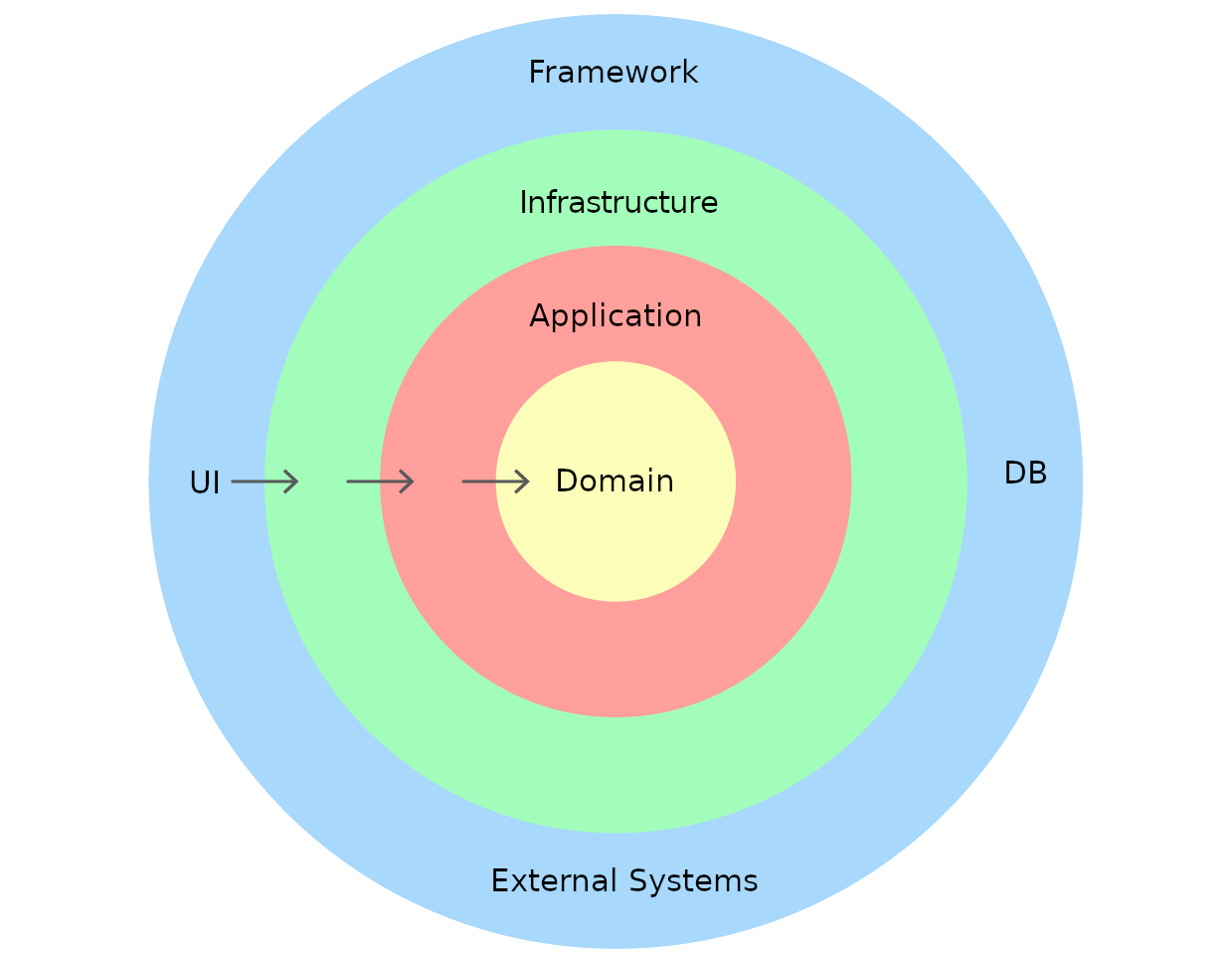 Domain Driven Design (DDD)