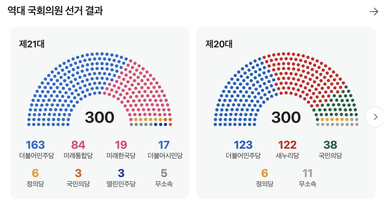 20대,21대 총선(국회의원 선거) 결과